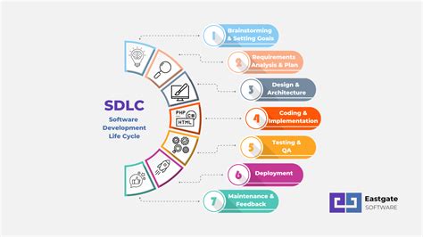 software development life cycle 7 steps|The Software Development Life Cycle (SDLC): 7 Phases and 5 .